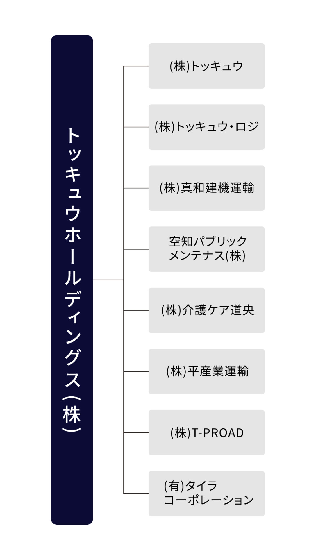 画像：組織図
